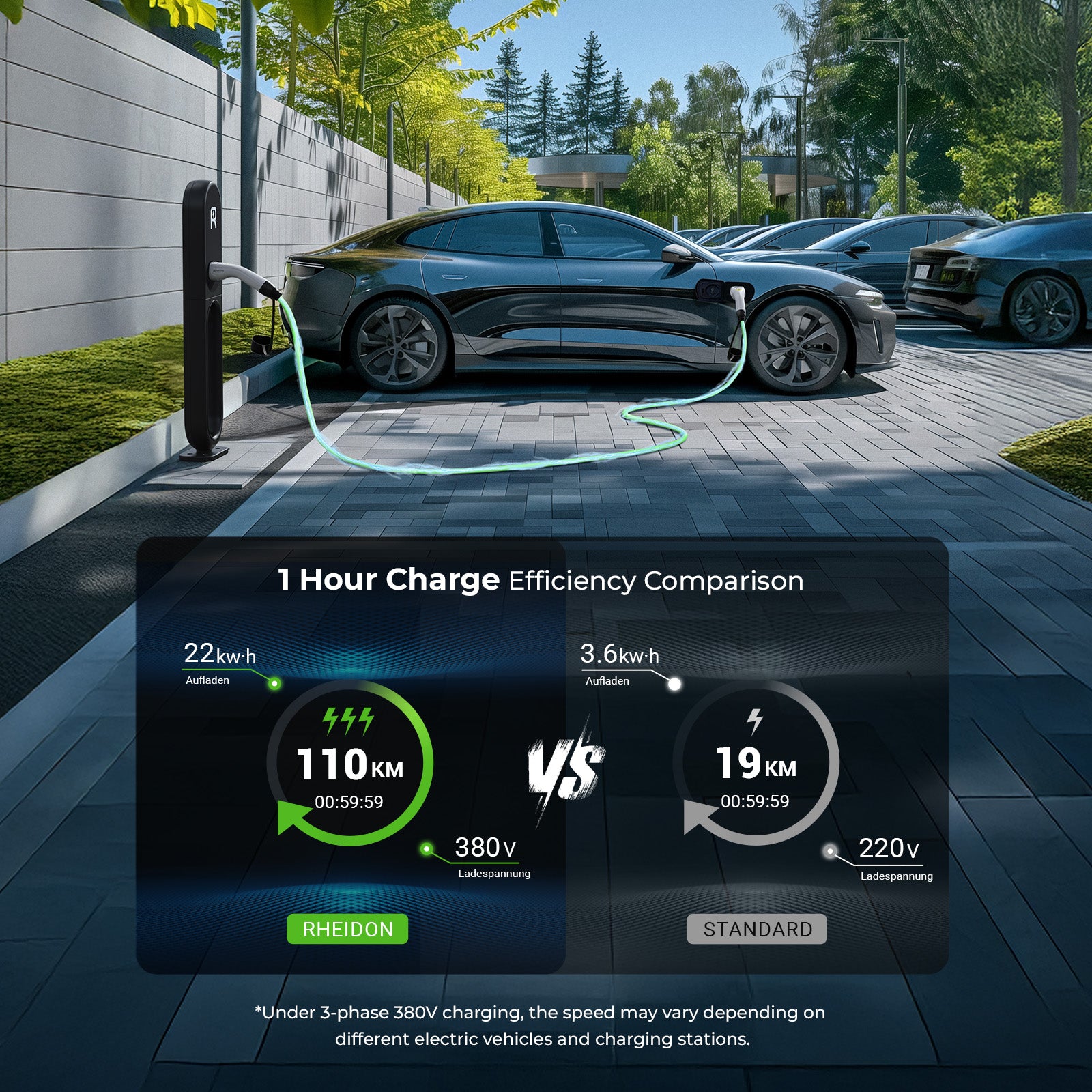 Rheidon 22kW EV charging cable supports 380V 3-phase fast charging, delivering up to 110 km in 1 hour — far faster than standard cable