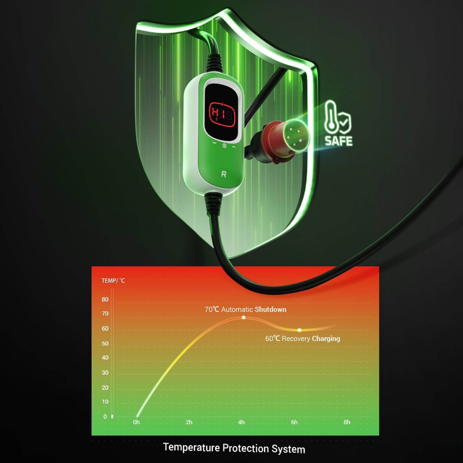 Rheidon 11kW EV charger PC100-11K with red CEE plug, showing smart overheating protection system and temperature curve (70°C shutdown, 60°C restart)